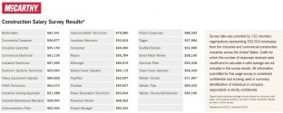 Chart showing salaries.