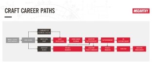 Craft Career Path chart.